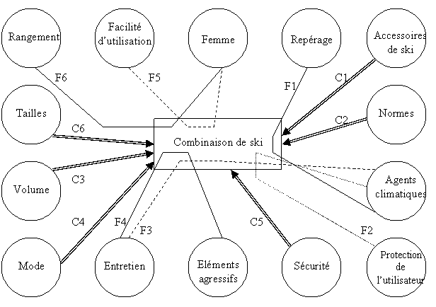 Diagramme d'analyse fonctionnelle